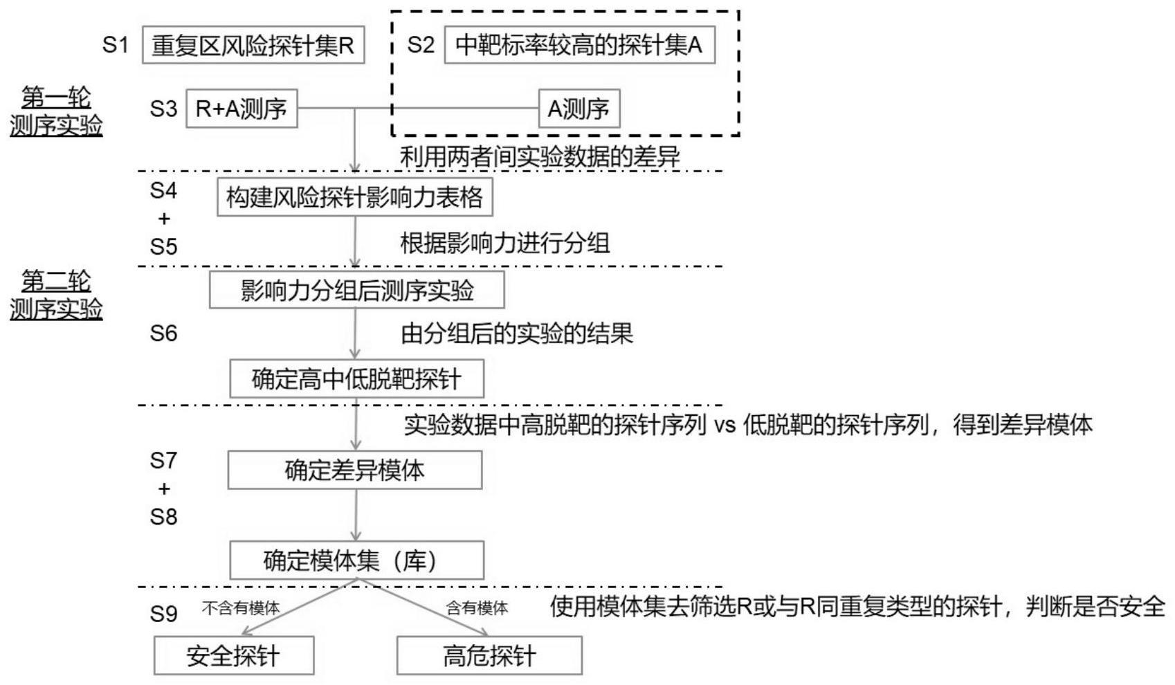 一种评估基因组重复区探针捕获安全性的方法及其装置与流程