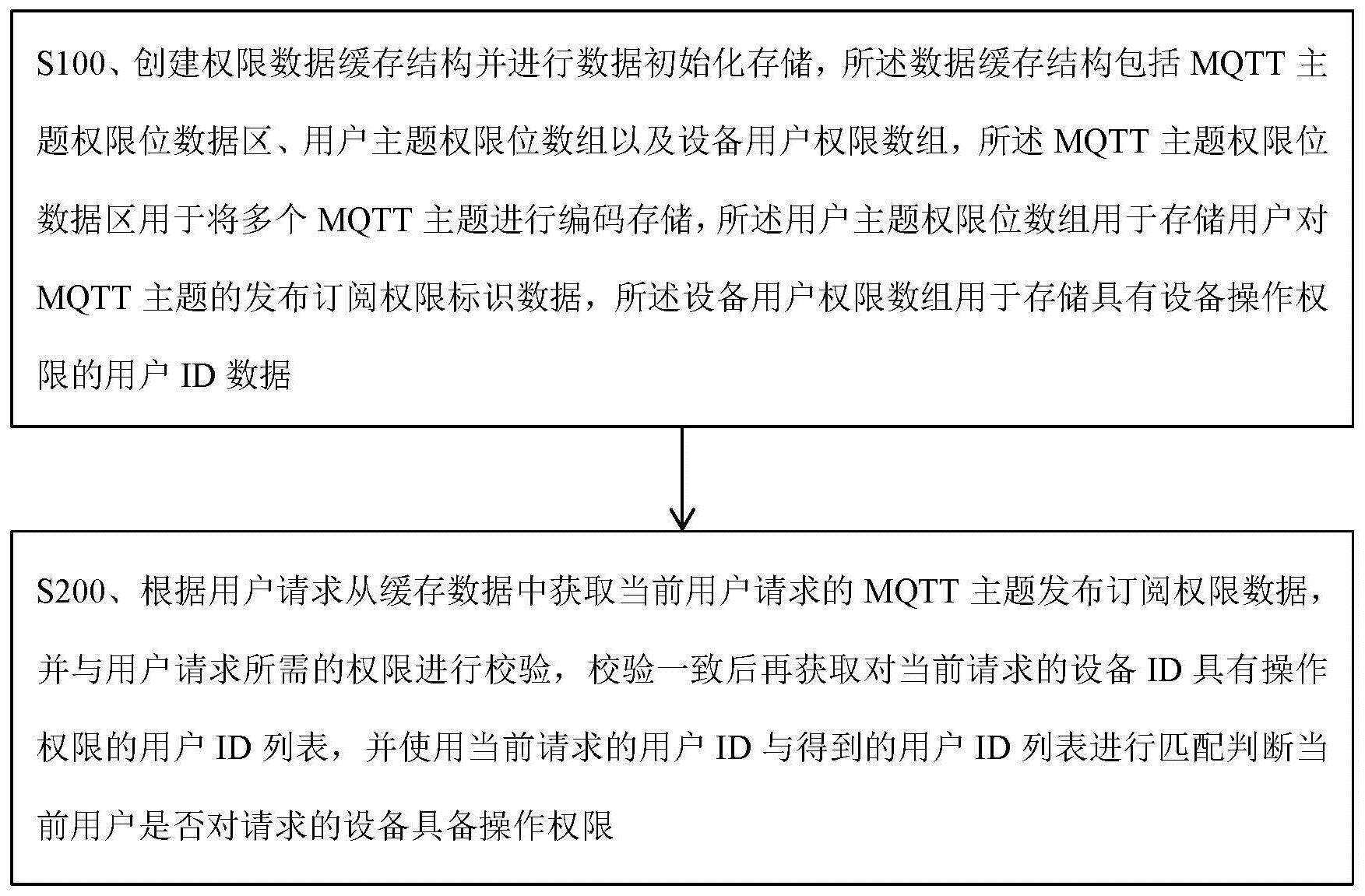 物联网设备MQTT主题发布订阅权限校验方法及系统与流程