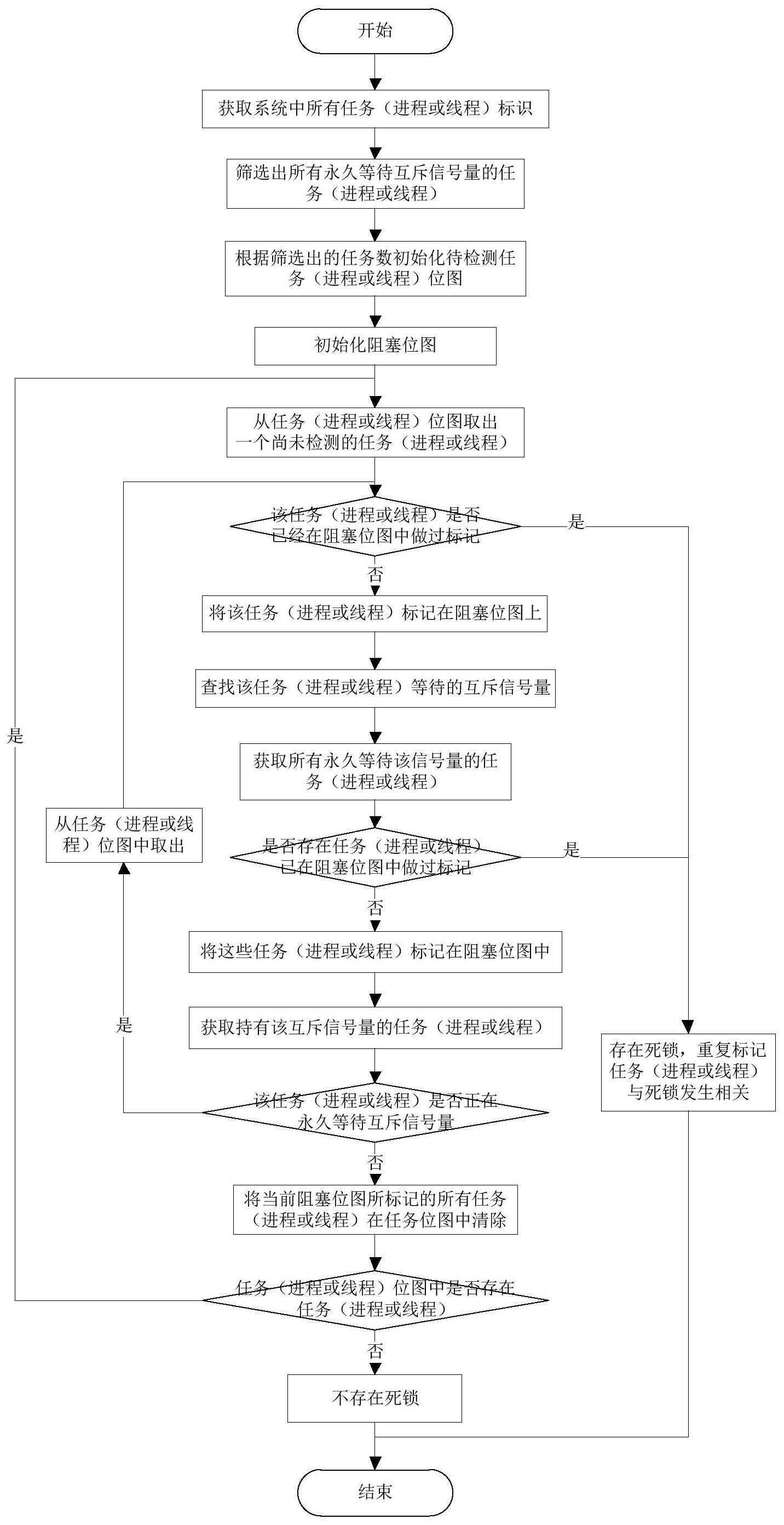 一种多任务间互斥信号量死锁的检测方法与流程