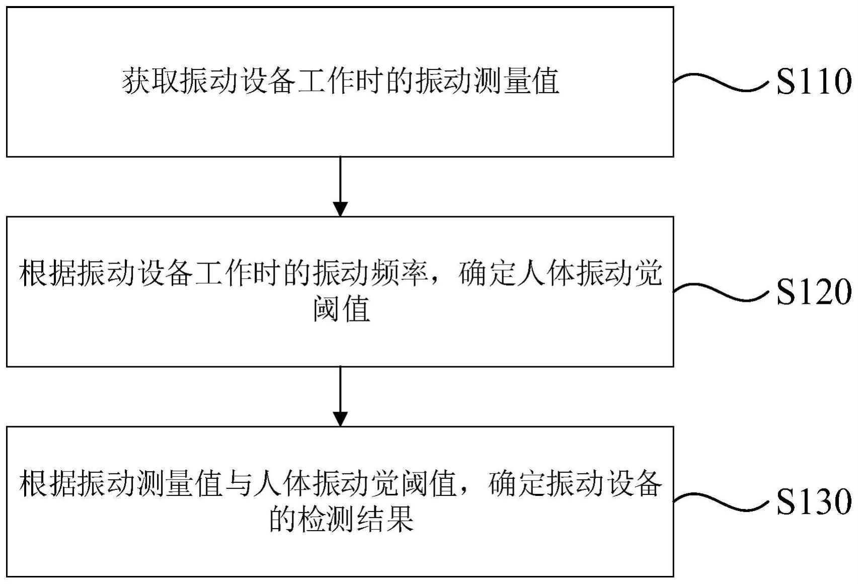 振动检测方法、装置、电子设备以及存储介质与流程