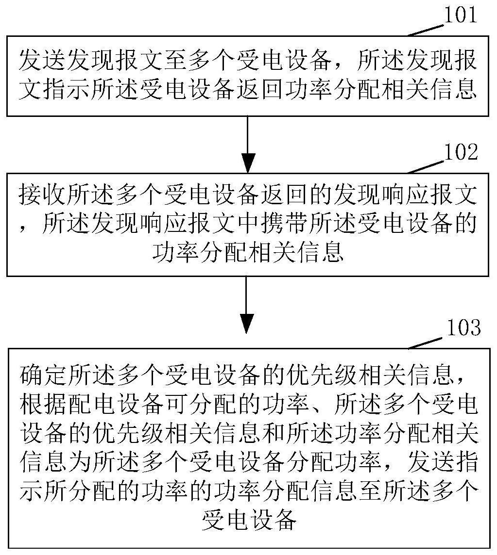 电源管理方法及装置、功率配置方法及装置、存储介质与流程