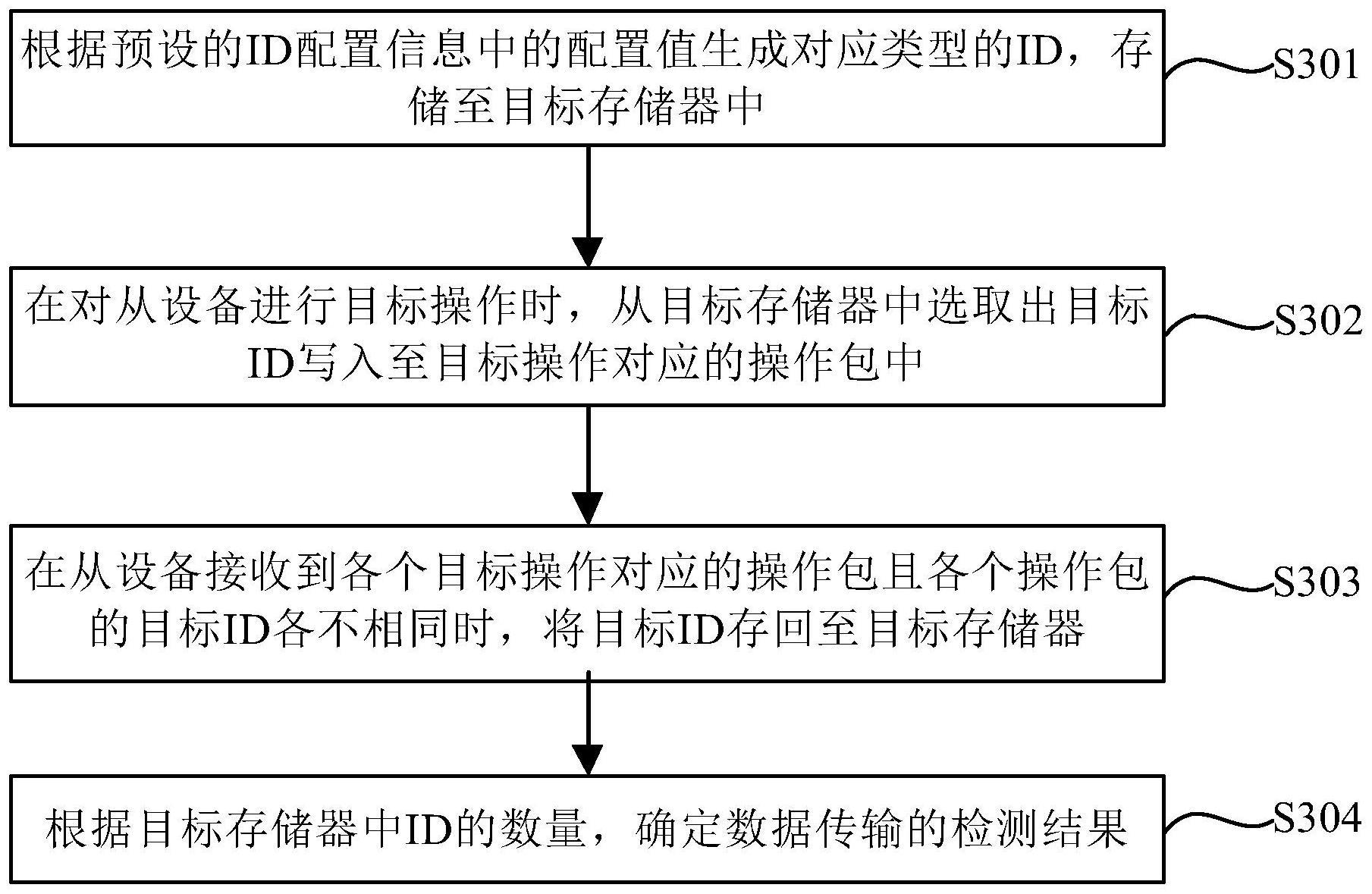 数据传输的检测方法、装置和电子设备与流程