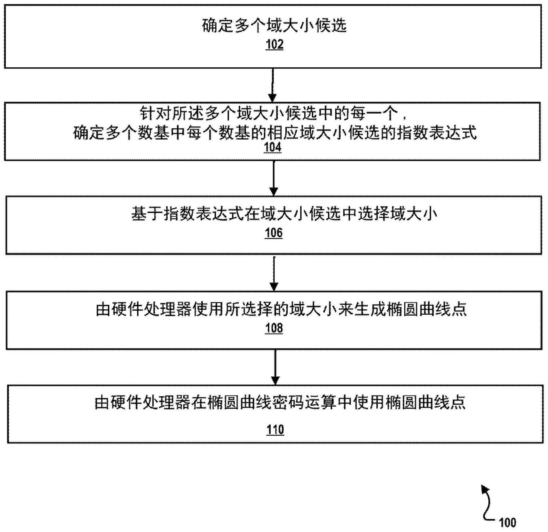 在椭圆曲线密码系统中生成椭圆曲线点的制作方法