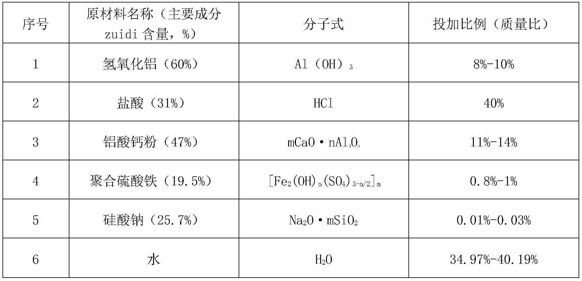 一种复合型无机高分子混凝剂及其制备方法和用途与流程