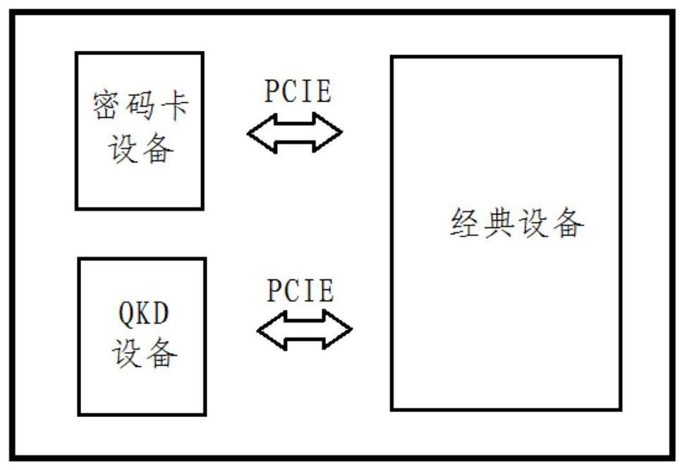 一种QKD设备与经典设备融合的方法及一体机设备与流程