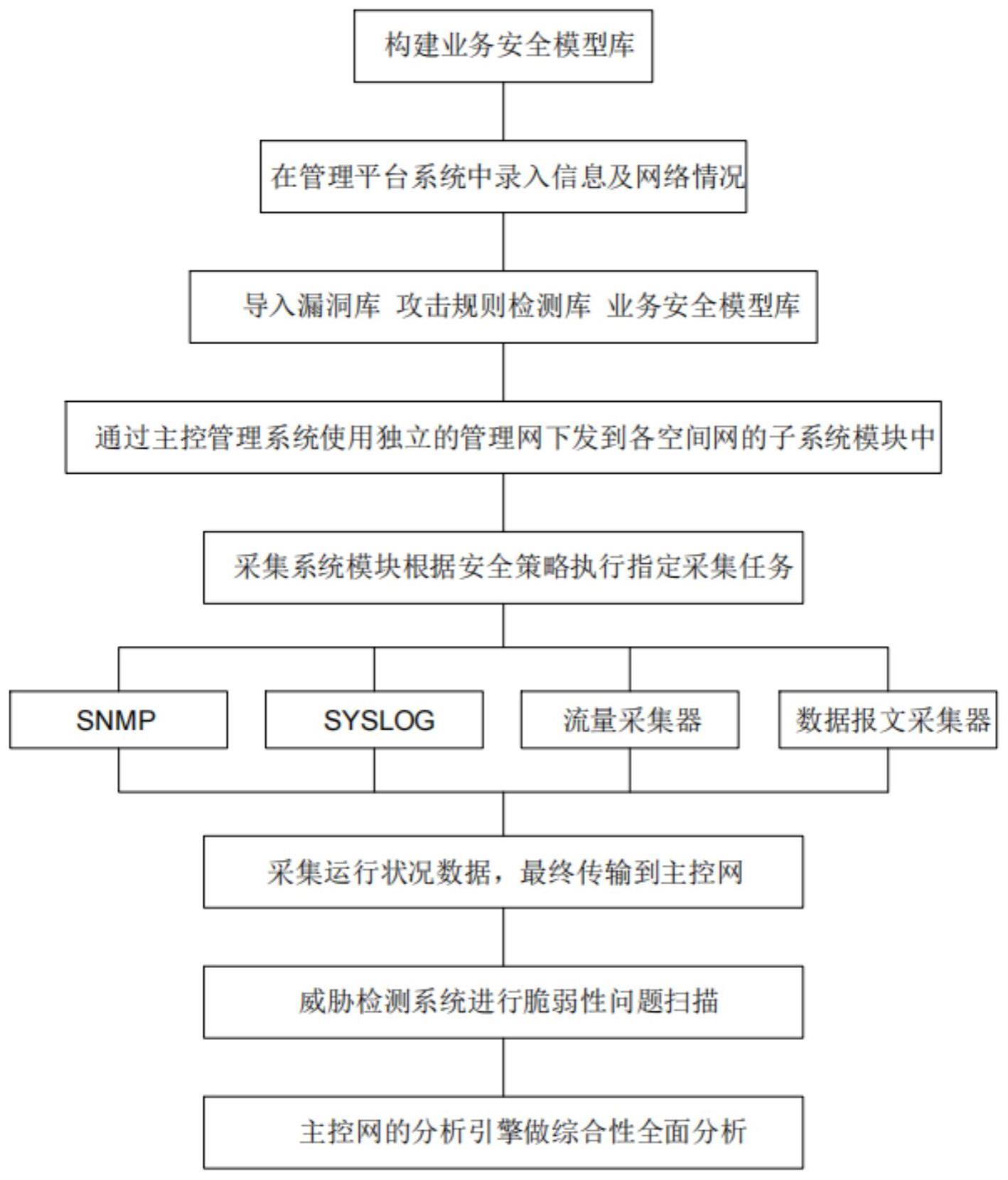 一种使用业务安全模型库保护业务安全的方法与流程