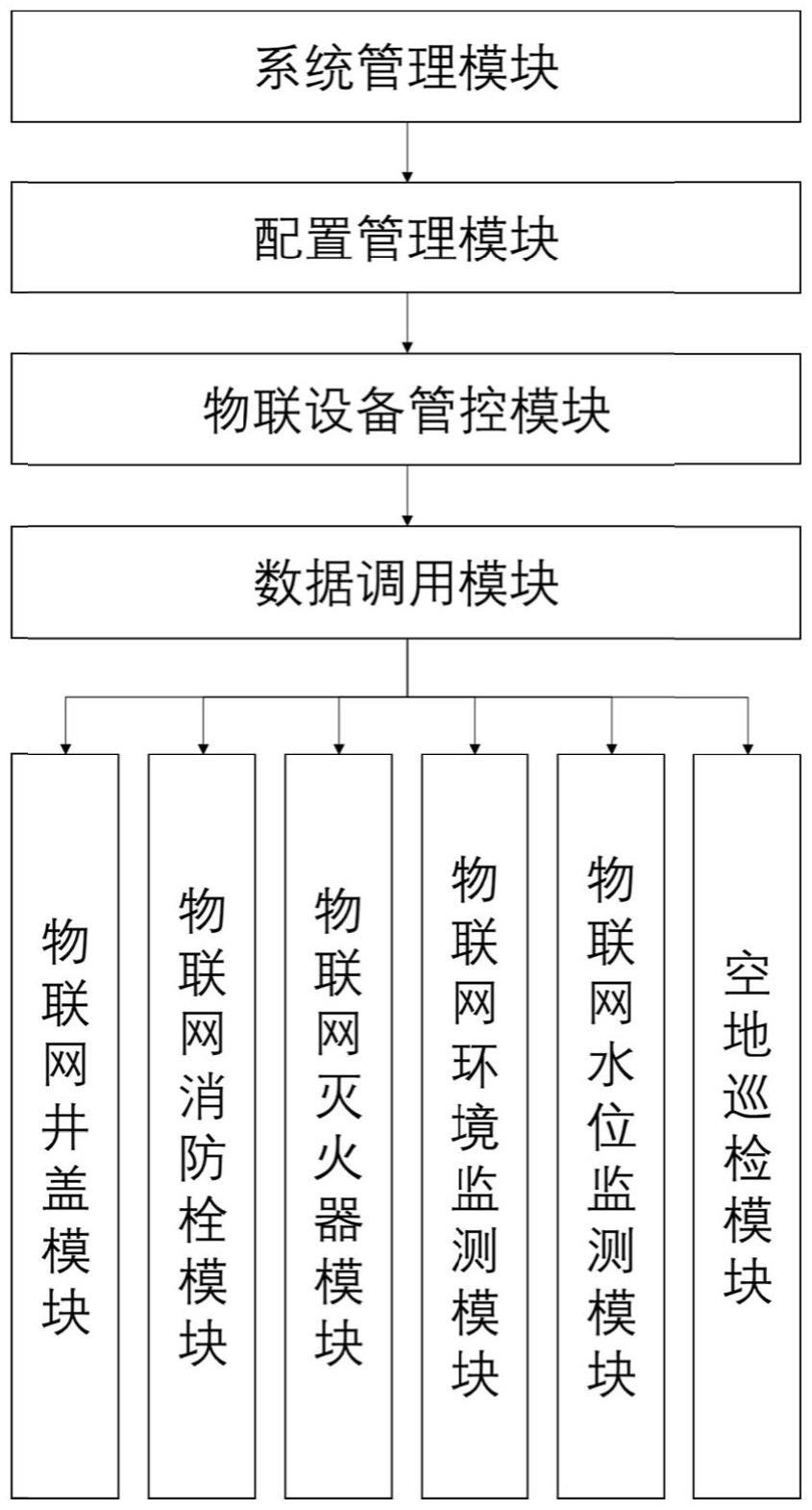 一种园区IOT物联网系统管理平台的制作方法