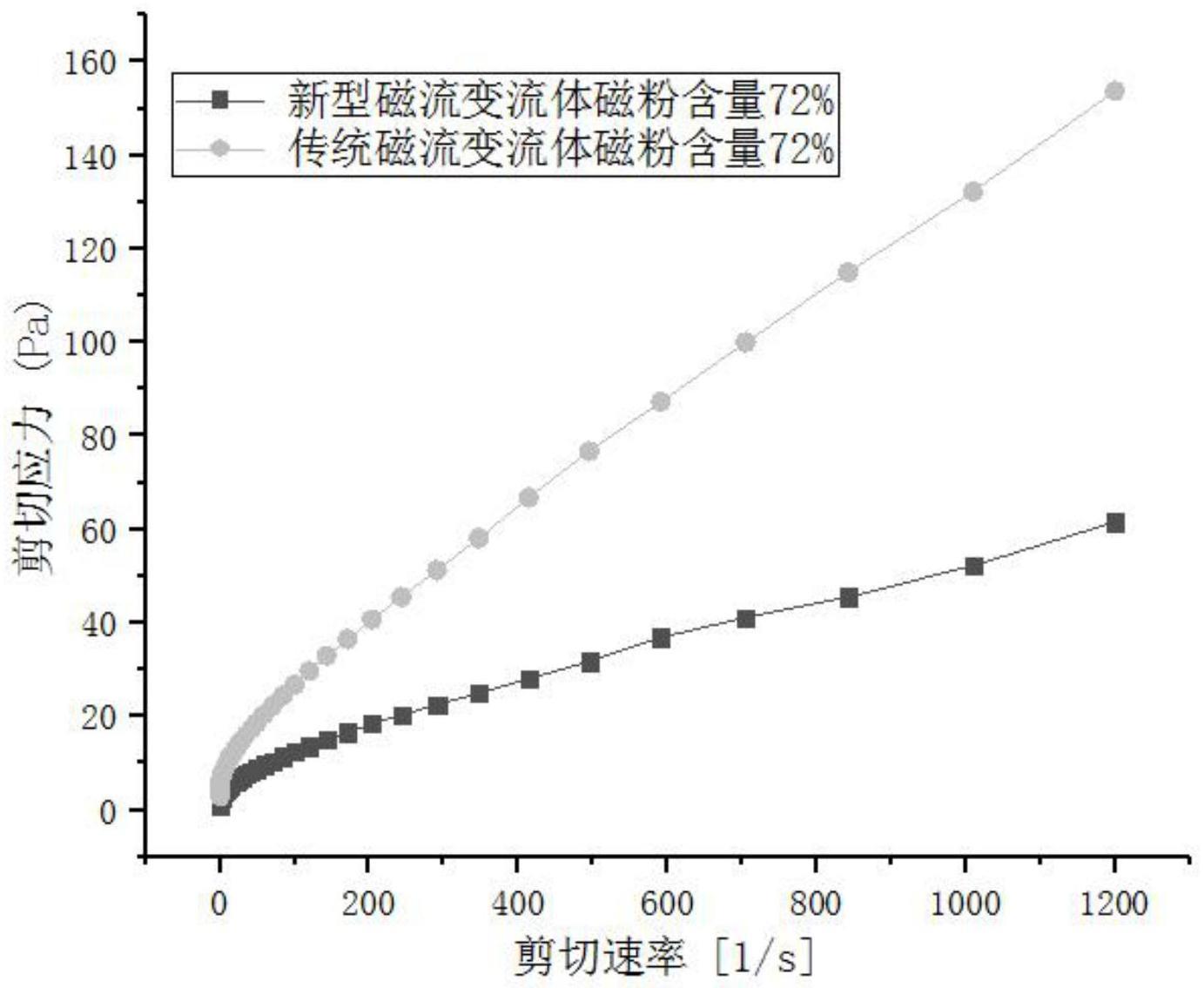 宽的可变阻尼范围的磁流变流体的制作方法