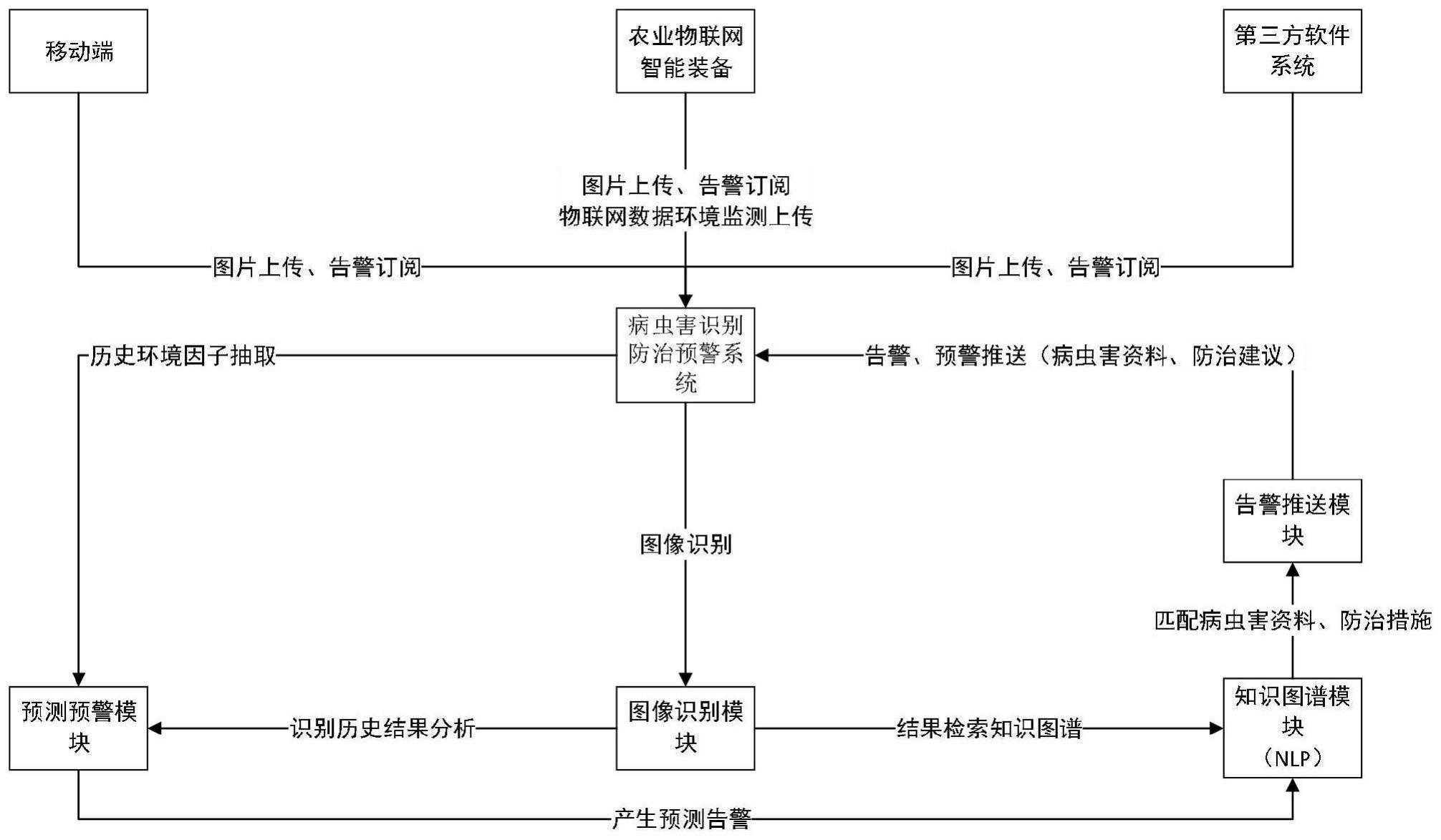 病虫害识别防治预警系统及方法与流程