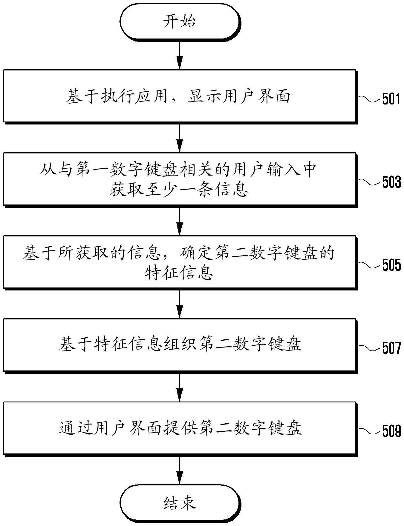 用于操作电子装置的数字键盘的电子装置和方法与流程