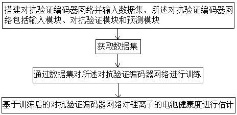 一种基于对抗编码器网络的锂离子电池健康状态估计方法与流程