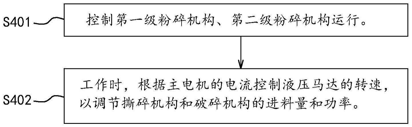 撕碎破碎一体式化设备及驱动方法与流程