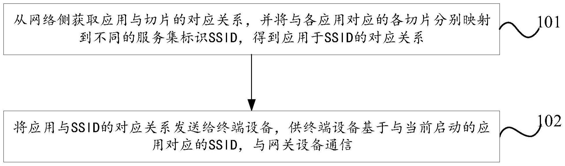 基于应用的切片选择方法、网关、终端和存储介质与流程