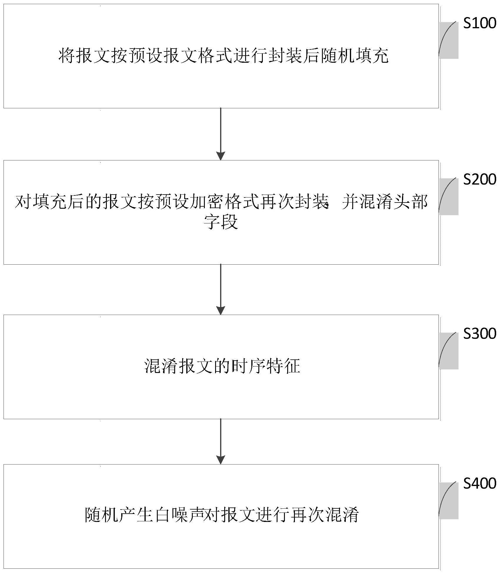 一种报文特征混淆方法与流程