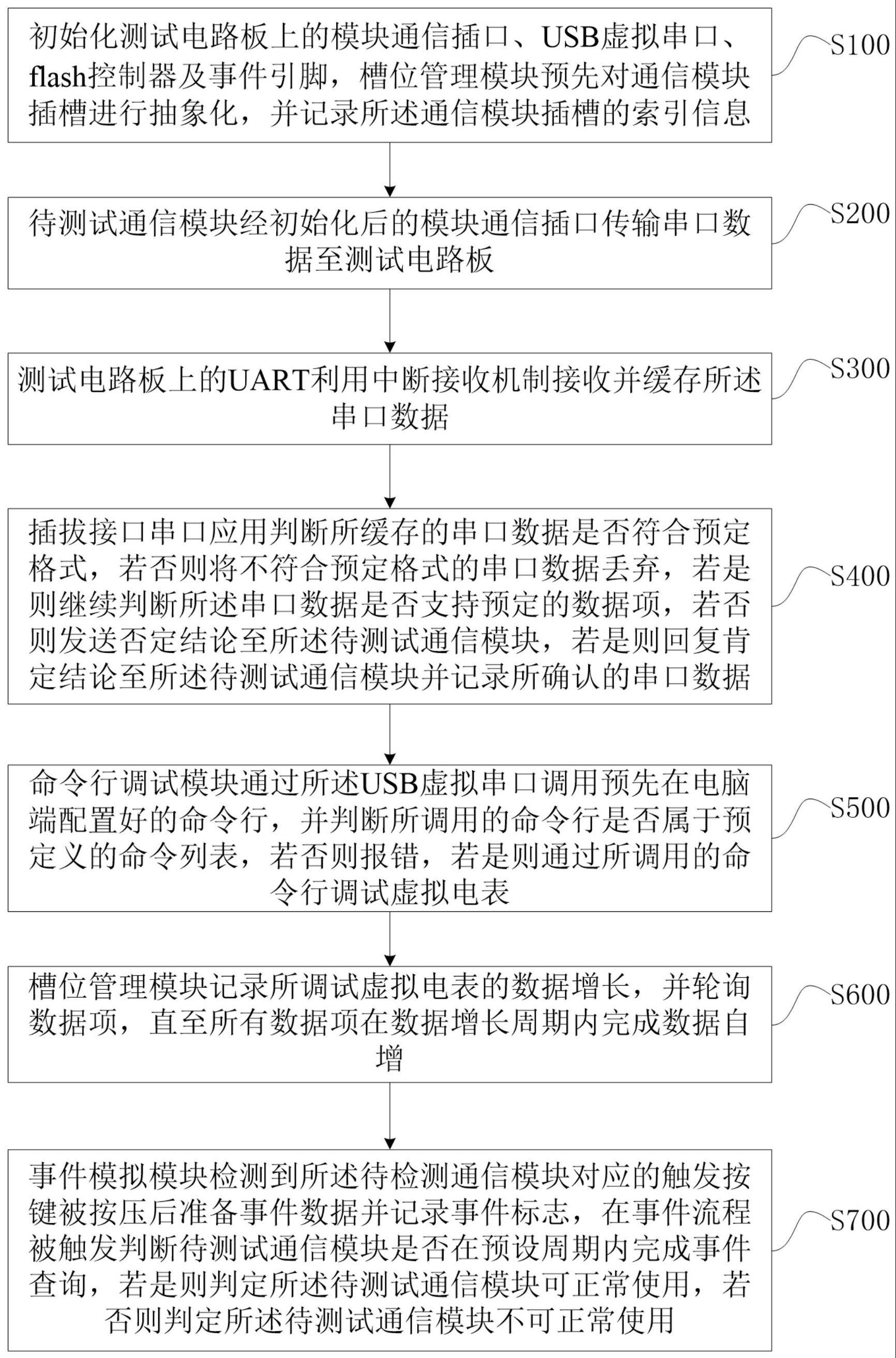 一种基于虚拟电表的通信模块测试方法、系统及存储介质与流程