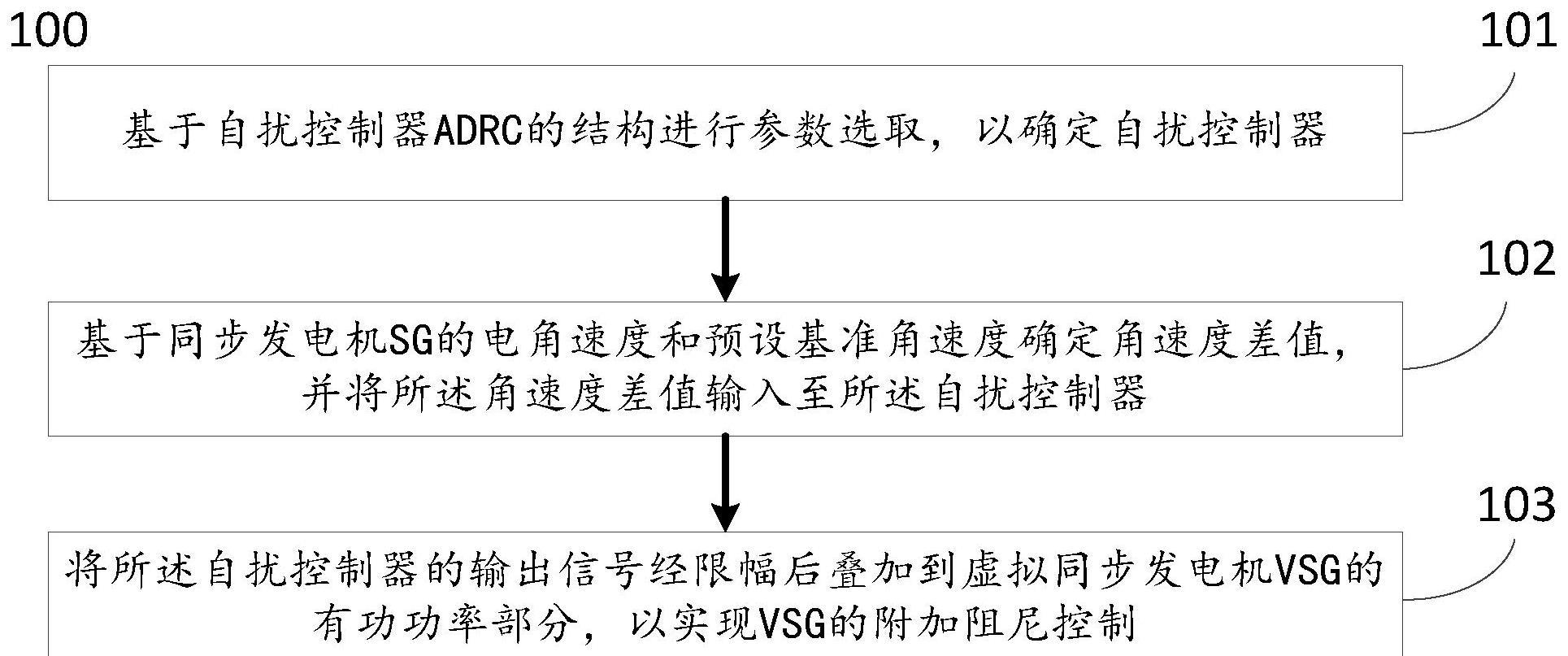 一种基于自抗扰控制器的VSG附加阻尼控制方法及系统与流程