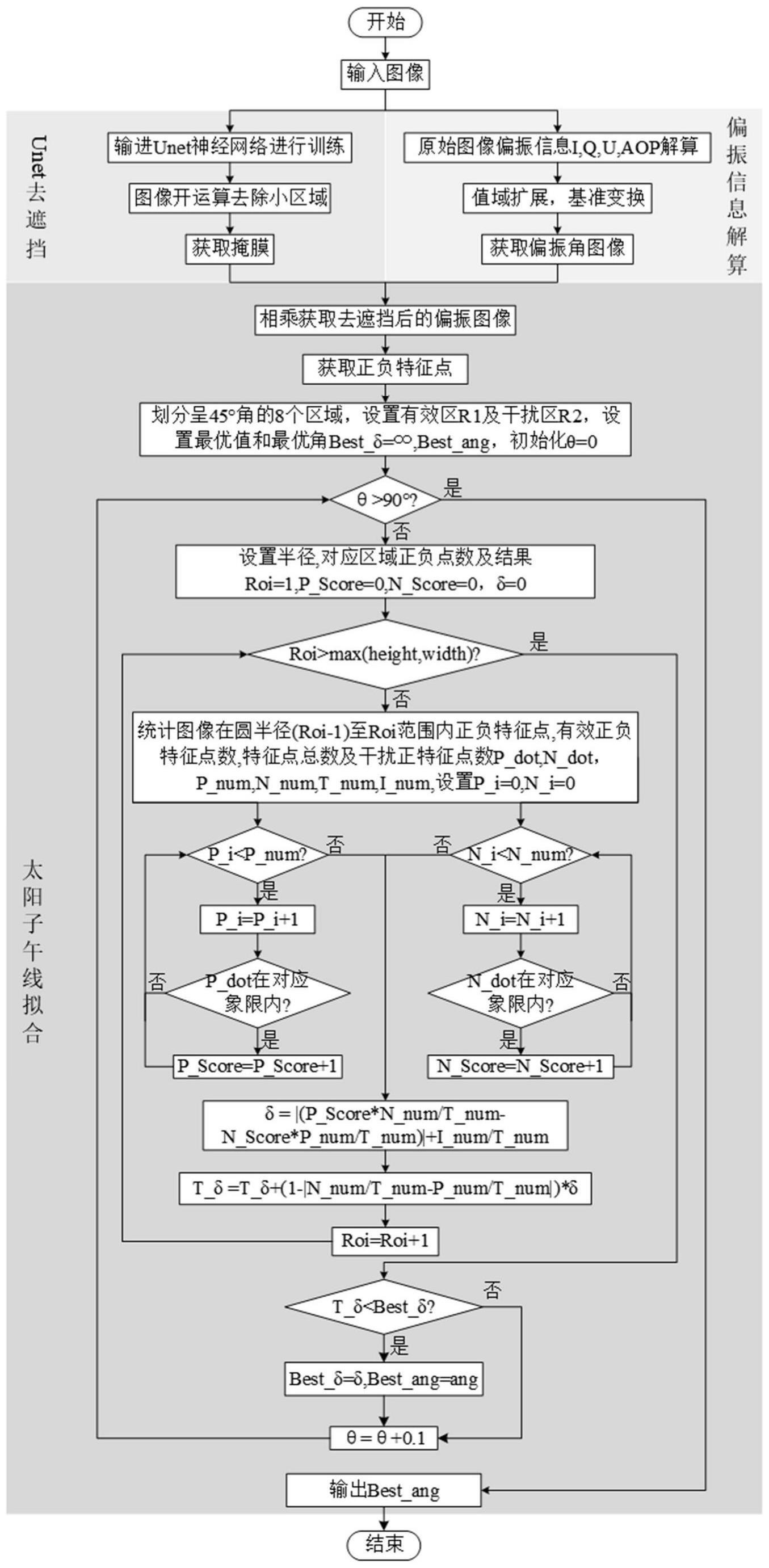 一种基于大气偏振模式反对称性的偏振定向方法与流程