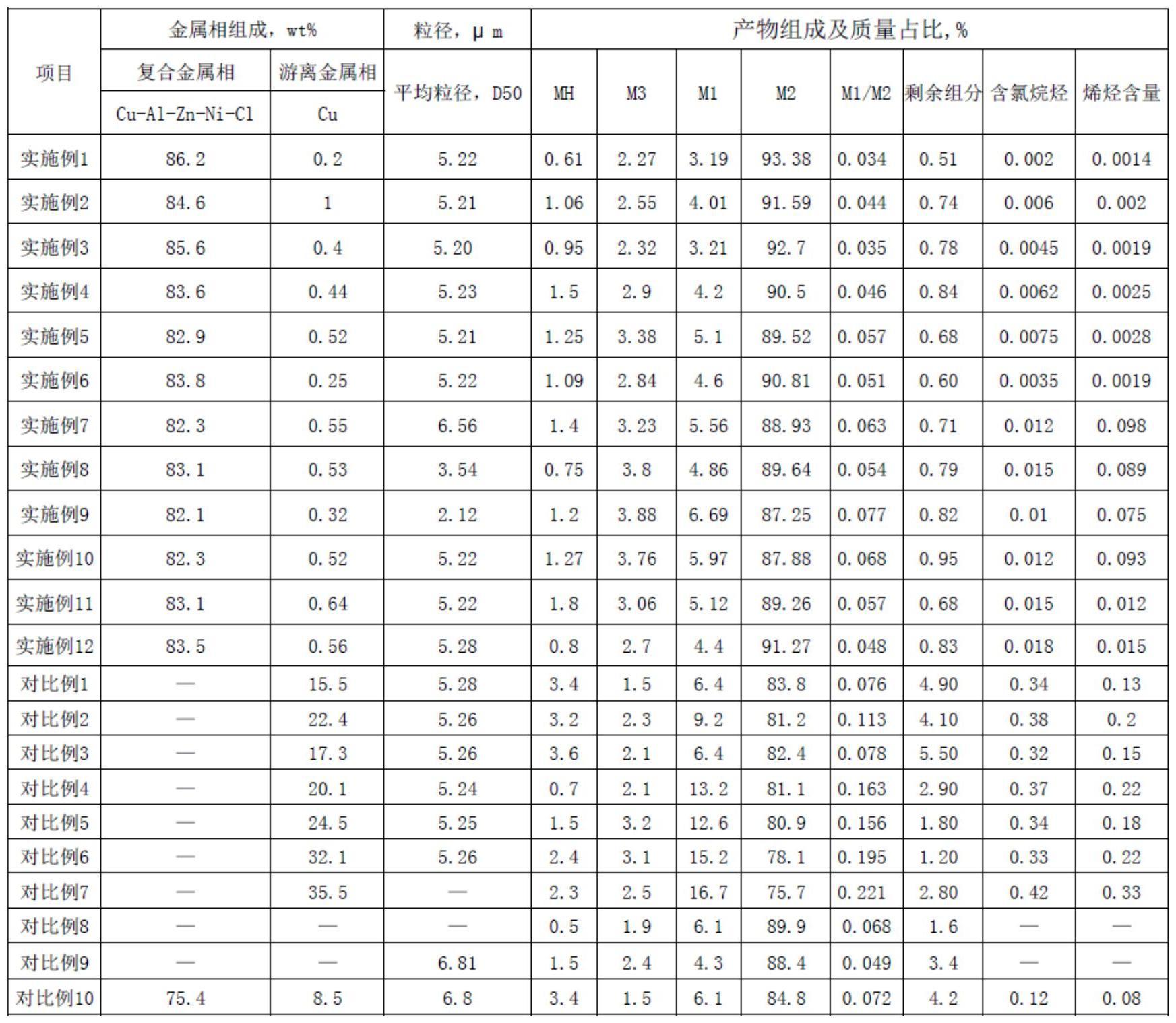 用于氯硅烷合成的催化剂及其制备方法与流程