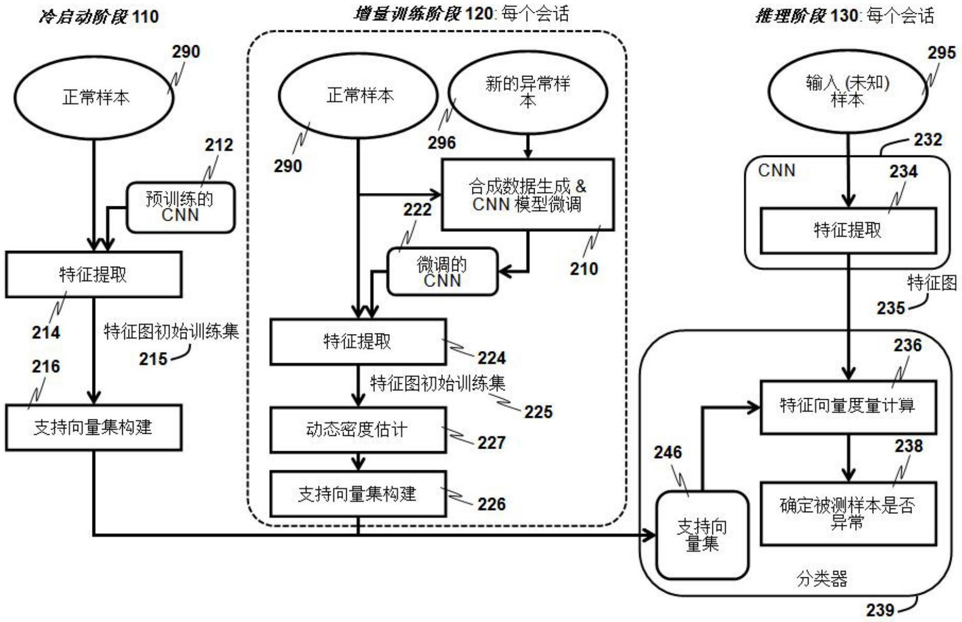 使用动态密度估计的异常检测的制作方法