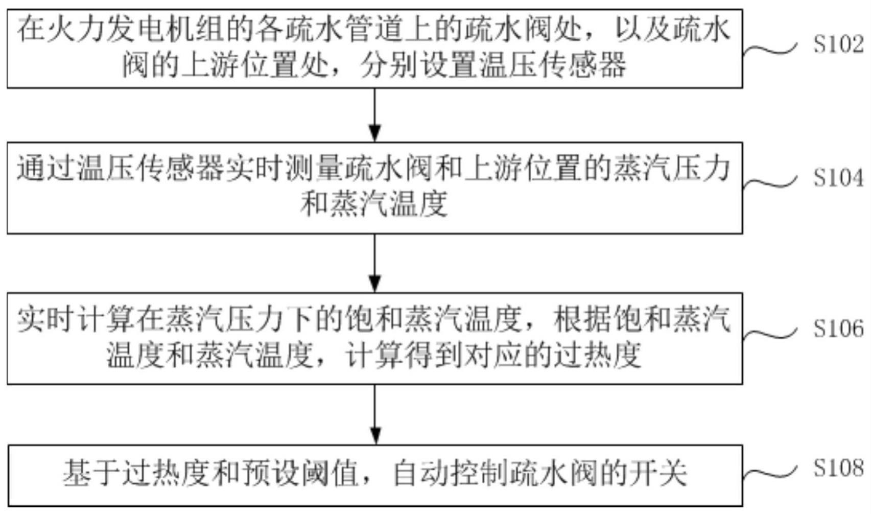 一种火力发电机组的疏水控制方法及系统与流程