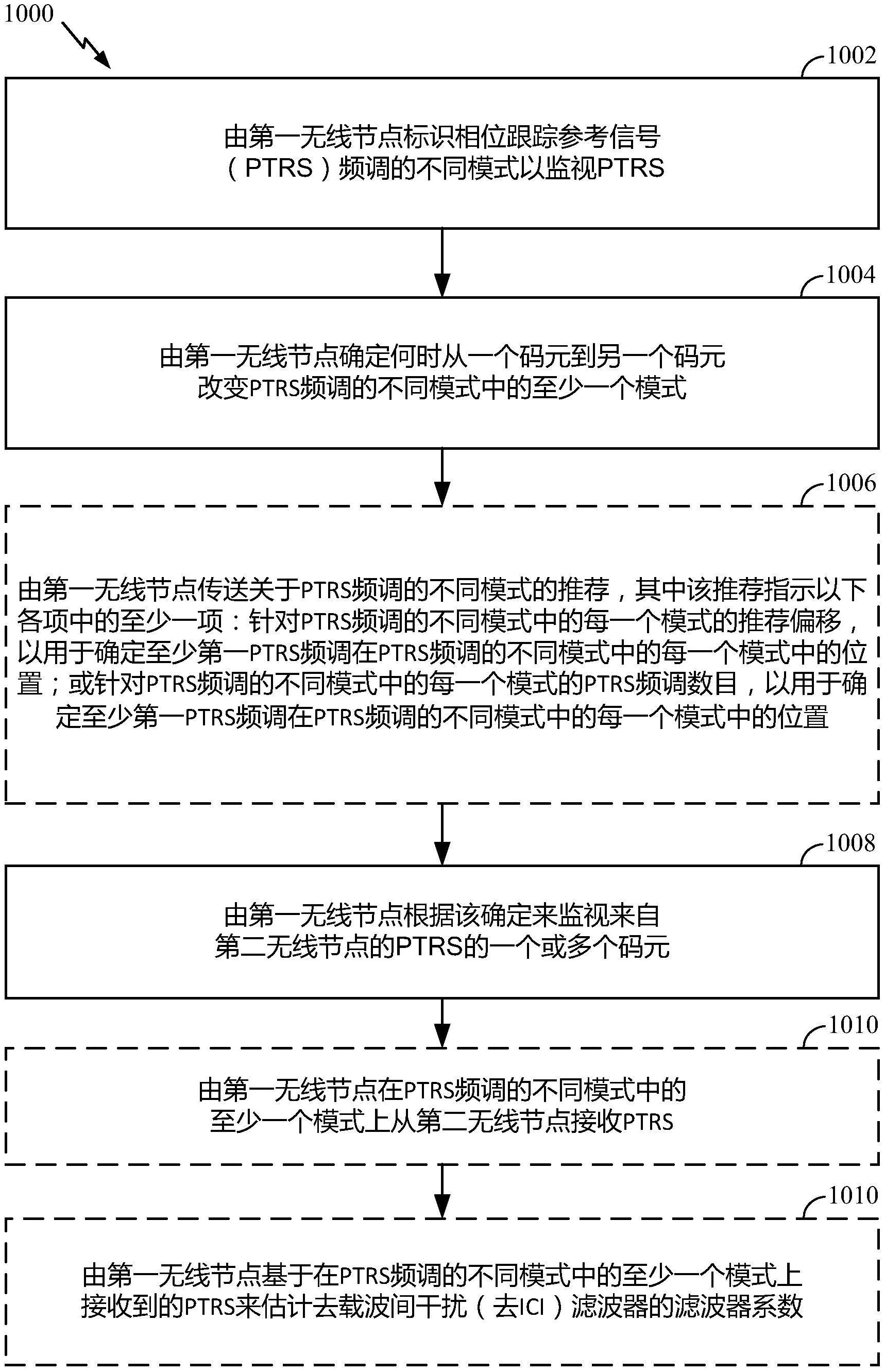 改变不同码元上的相位跟踪参考信号（PTRS）模式的制作方法