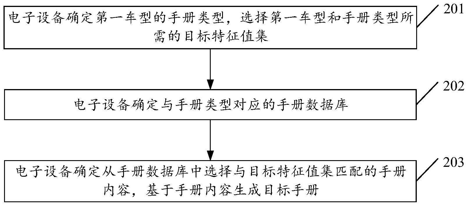 手册生成方法、装置、电子设备及存储介质与流程