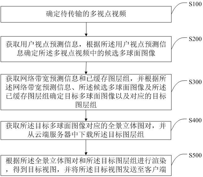 一种基于多个多球面图像的多视点视频自适应传输方法