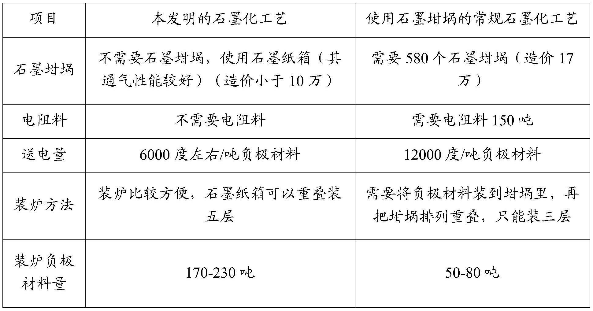 一种利用石墨纸箱装料的石墨化工艺的制作方法