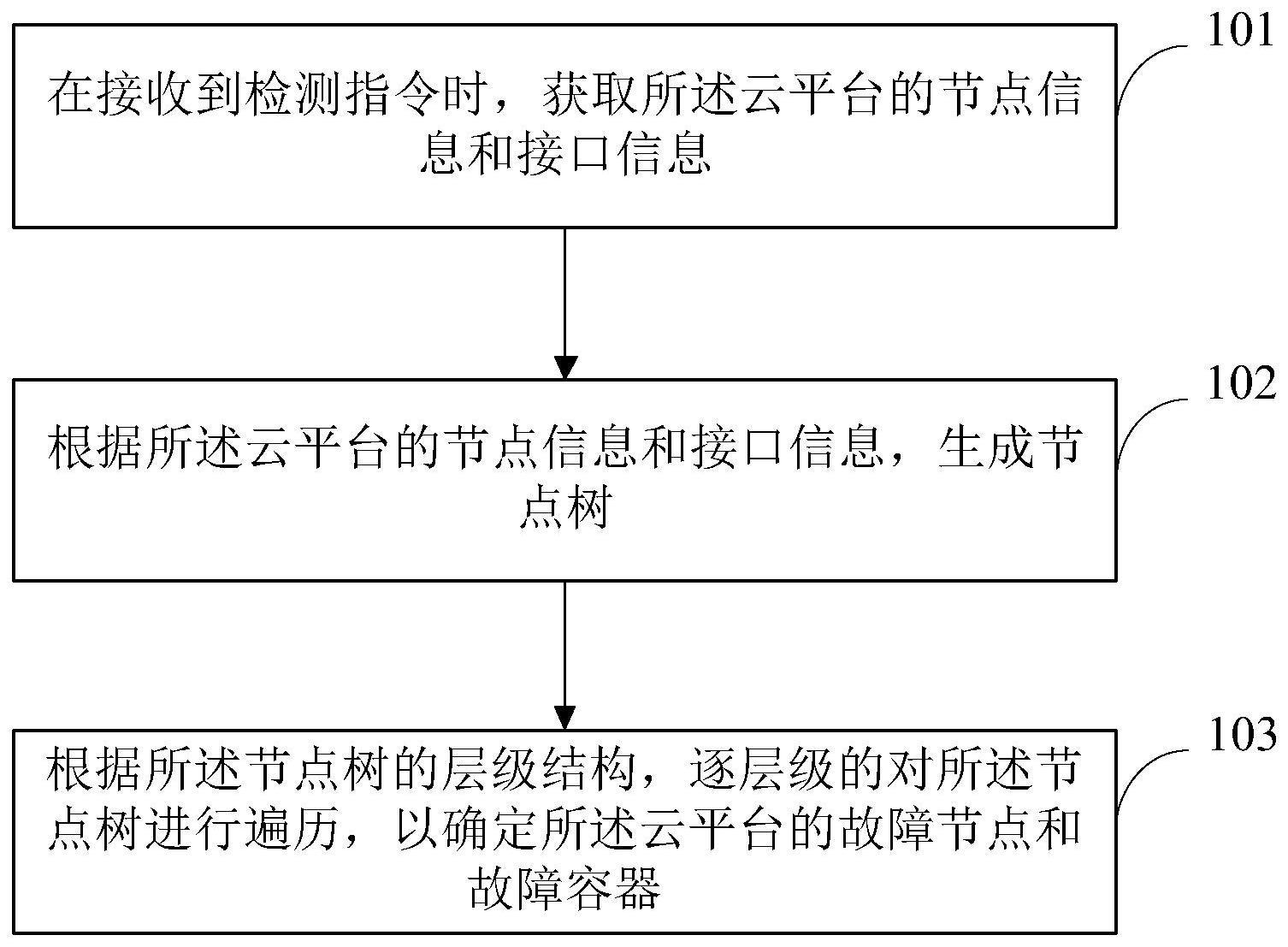 基于云平台的故障检测方法、装置、故障检测系统及介质与流程