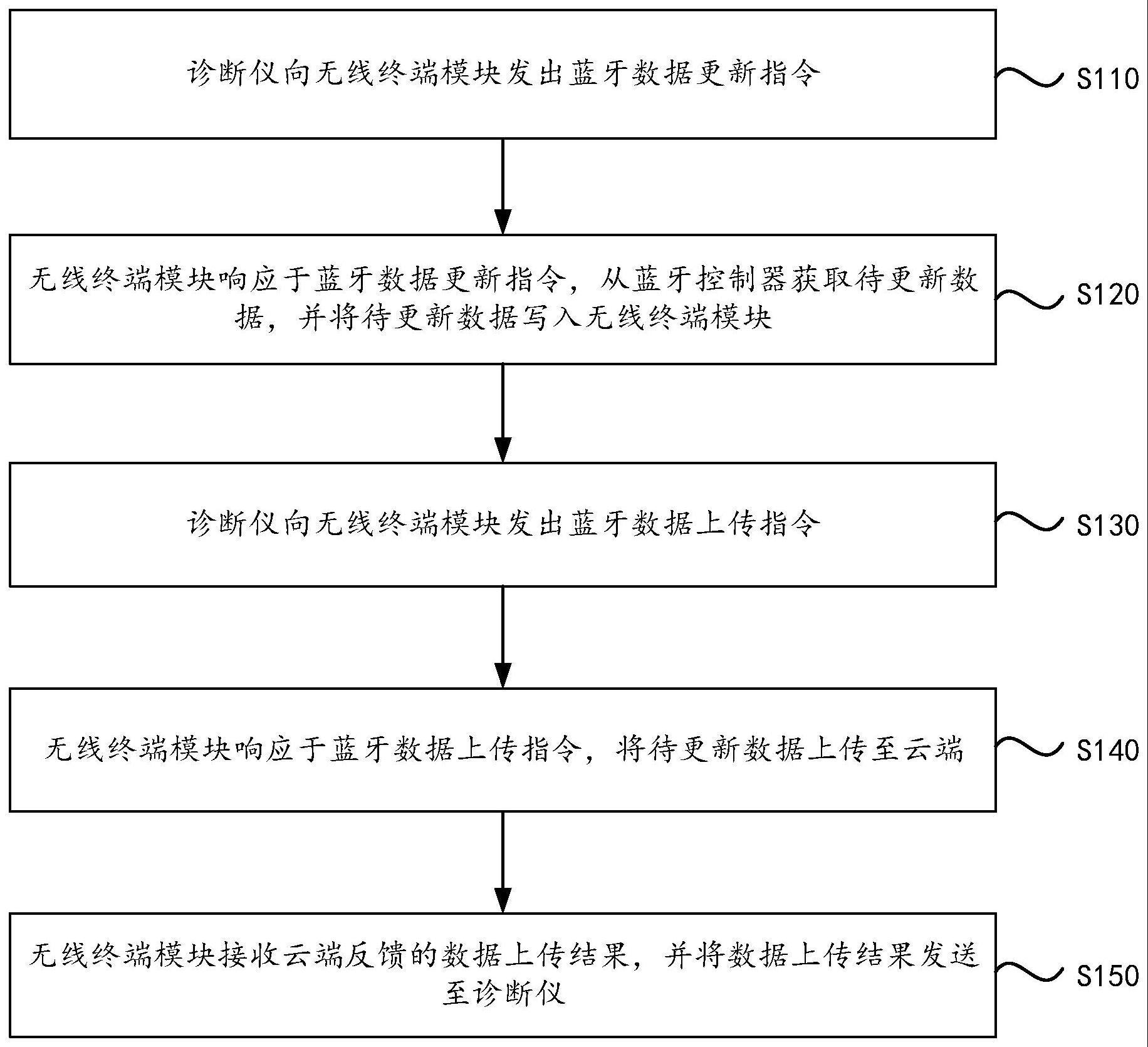 蓝牙控制器数据更新上传方法及存储介质与流程