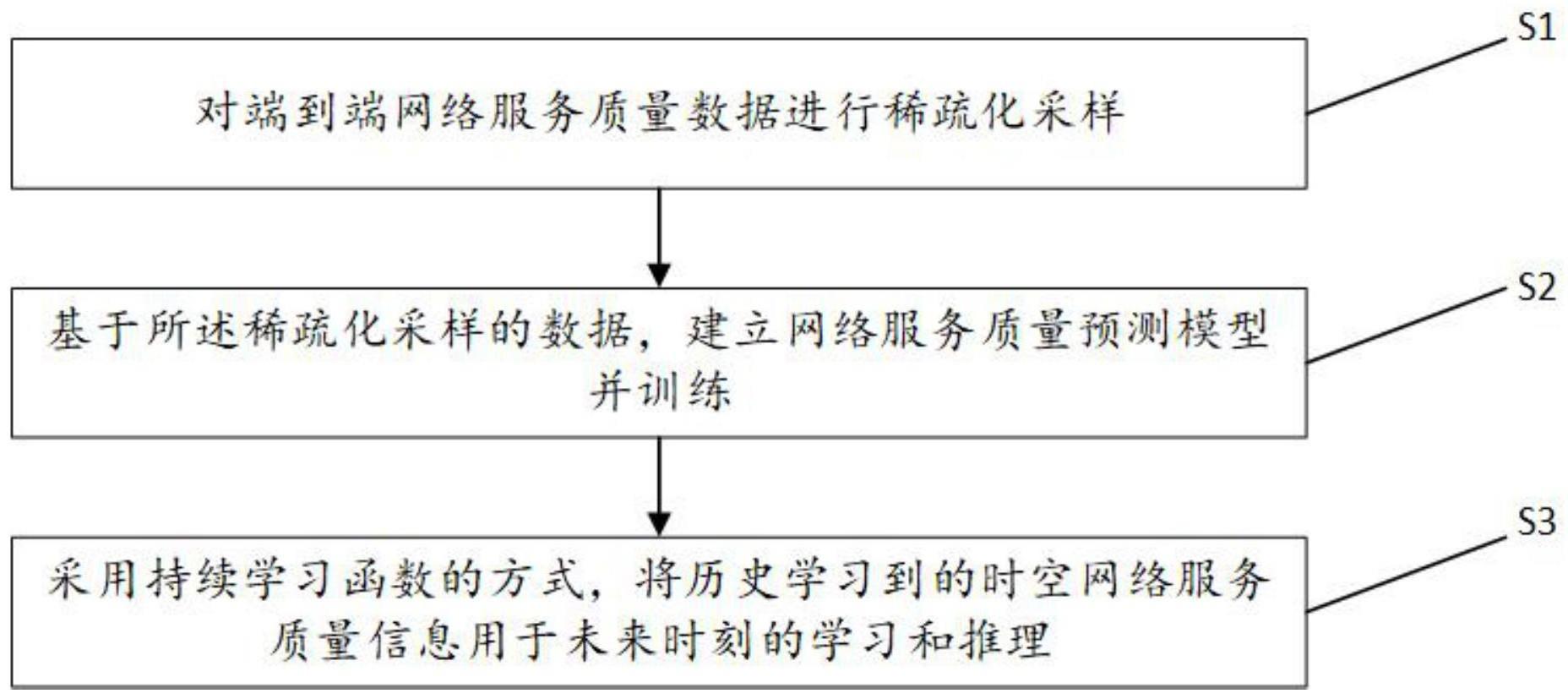 一种基于图神经网络的网络稀疏化测量方法及系统与流程