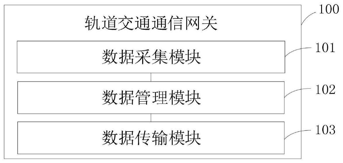 轨道交通通信网关及通信网关数据传输方法与流程