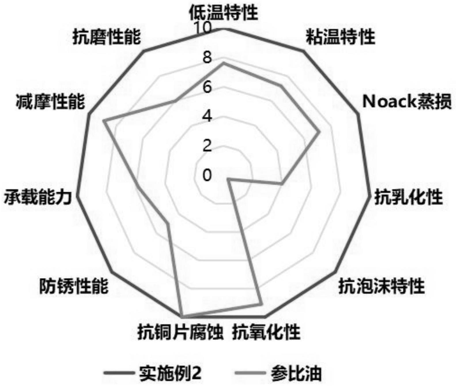 一种全合成真空泵油组合物及其应用