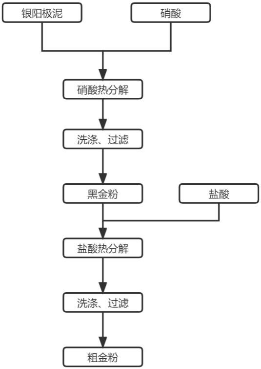 一种黑金粉除杂方法与流程