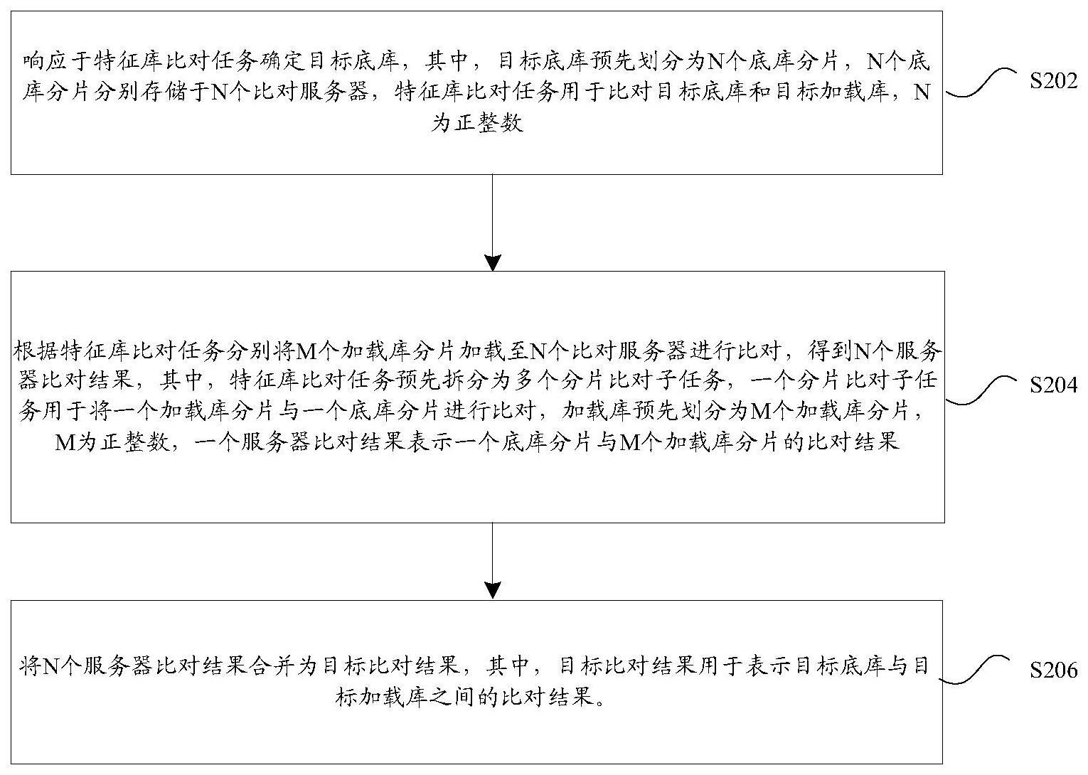 特征库的比对方法、装置、存储介质及电子装置与流程