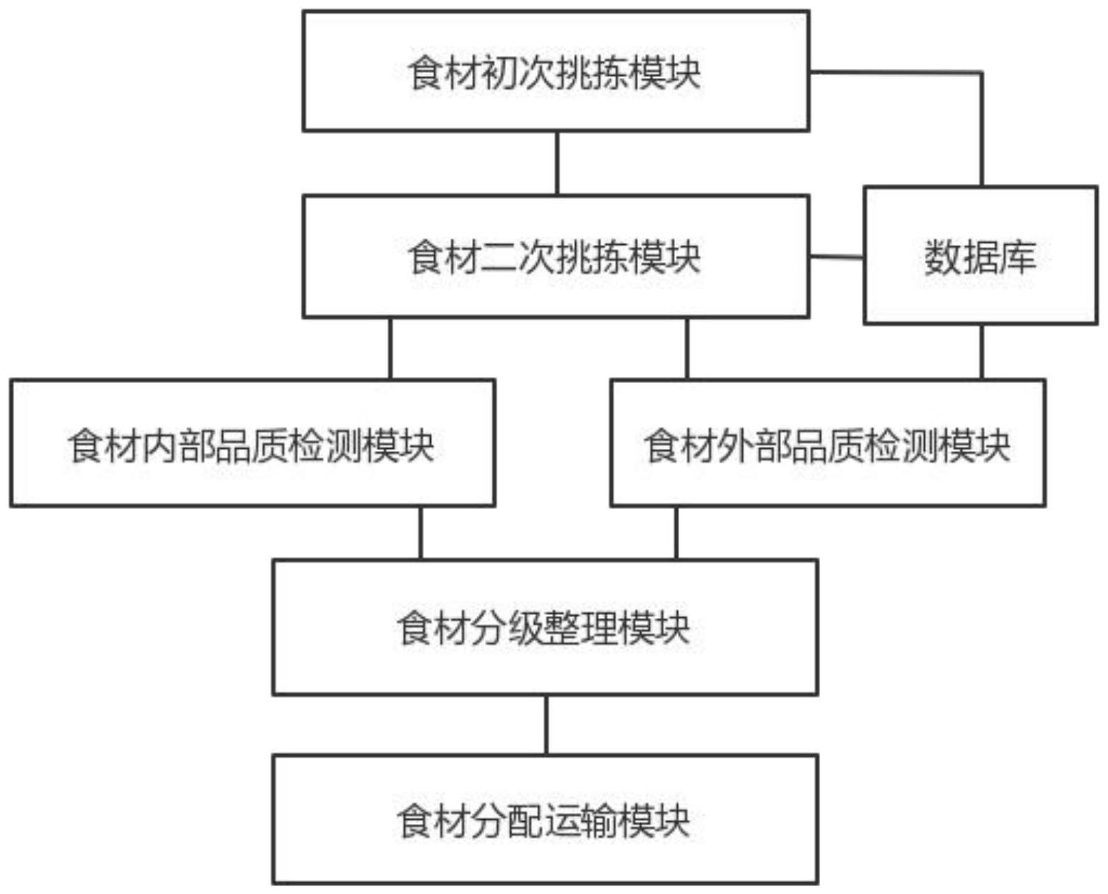 一种基于人工智能的食品食材供应管理系统及方法与流程