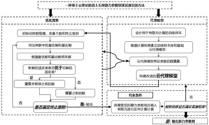 一种基于云理论的高土石坝静力参数快速反演识别方法