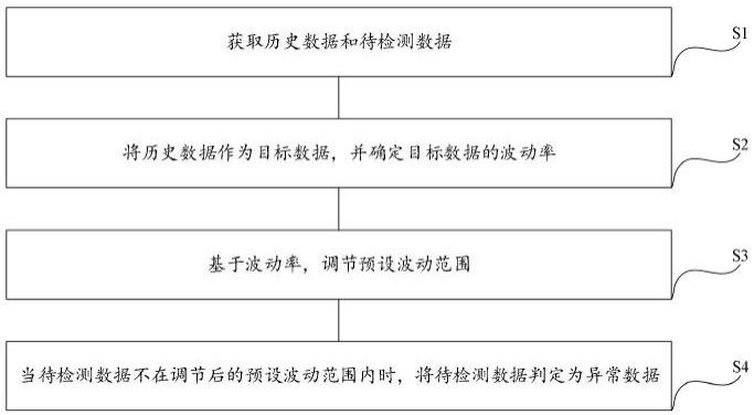 数据检测方法、装置、电子设备及存储介质与流程