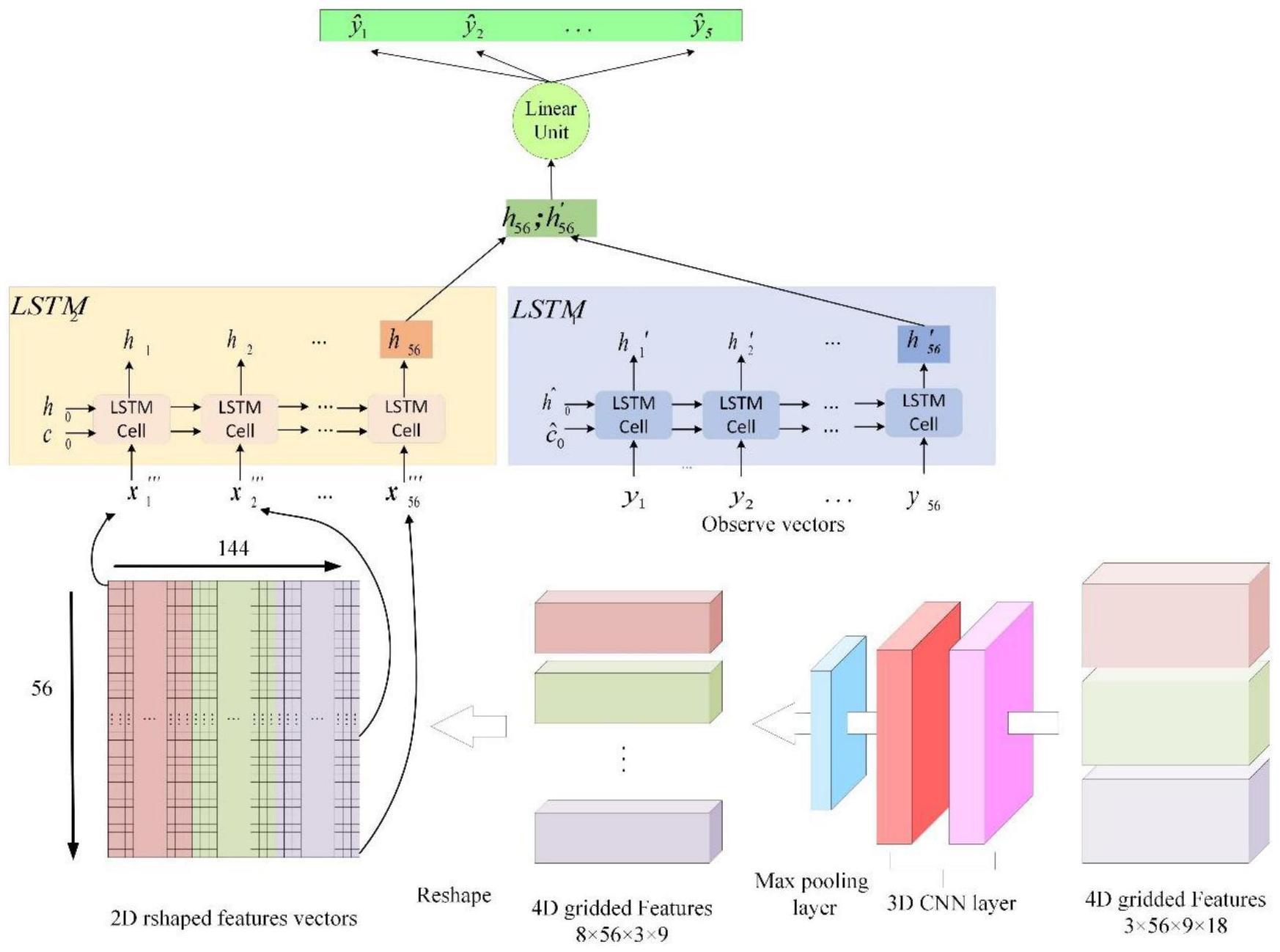 基于Conv3d-LSTMs的区域多站点单步径流预测方法