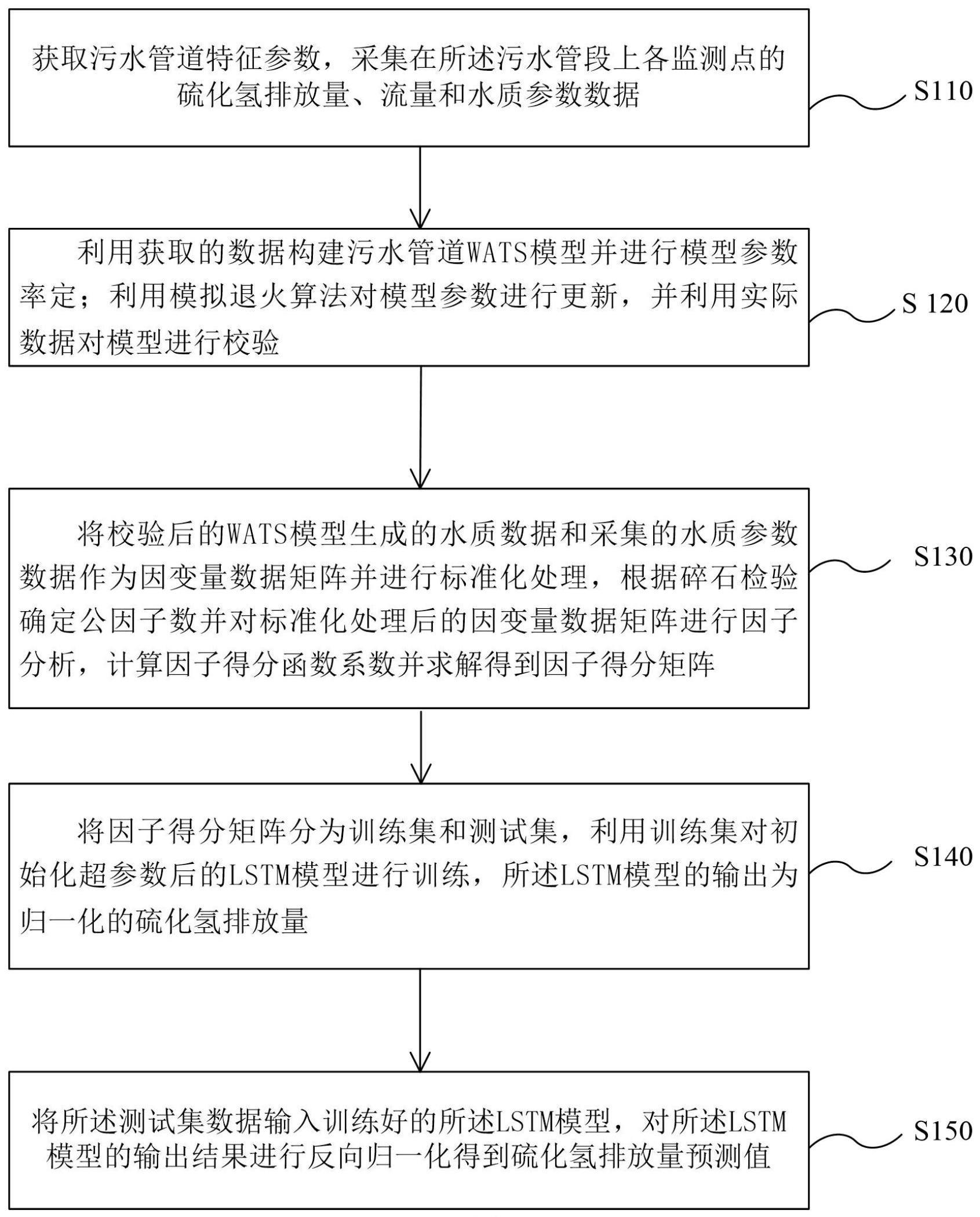 基于WATS-LSTM耦合模型的城市污水管道中硫化氢预测方法及装置