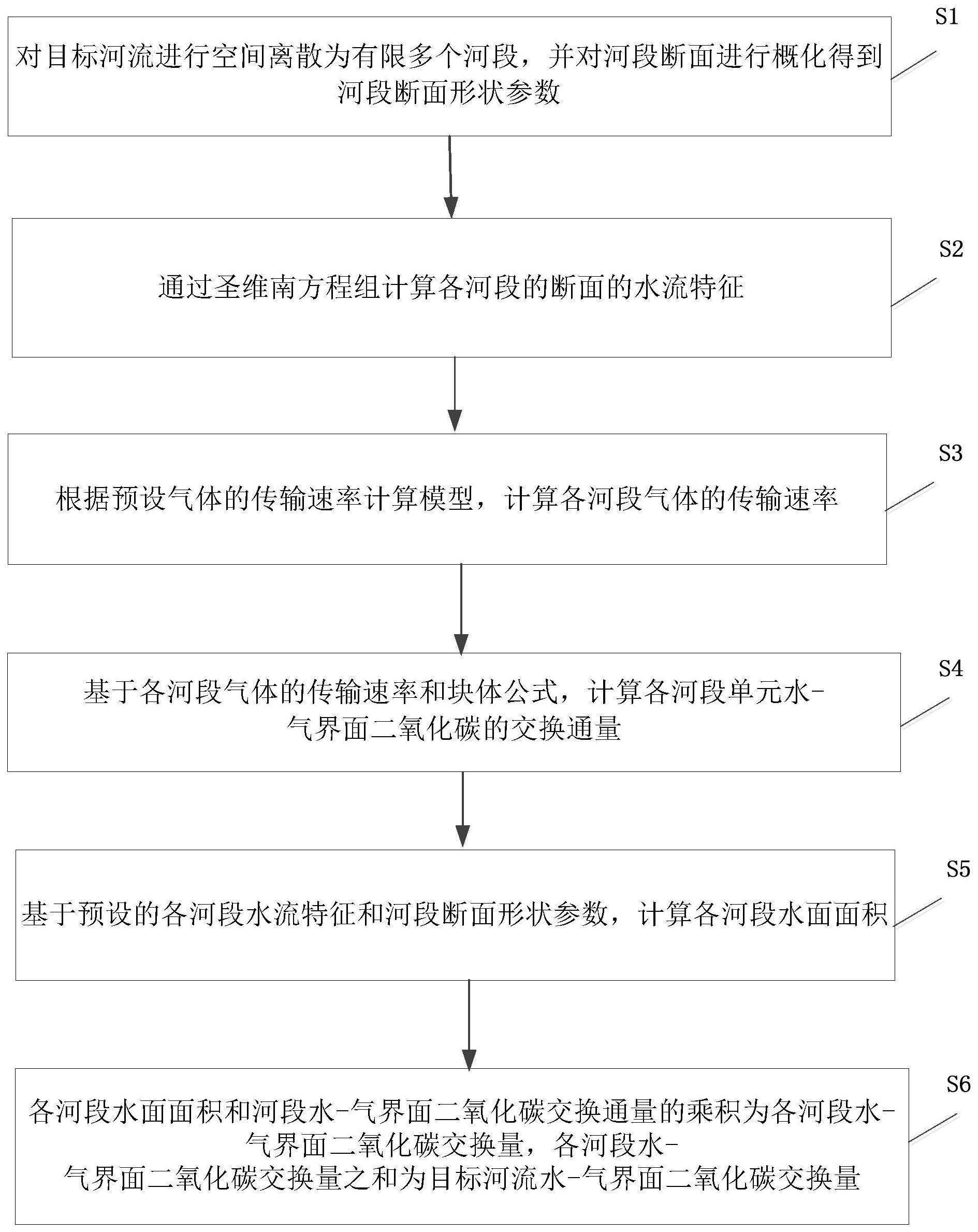 一种河流水-气界面二氧化碳交换量评估方法及系统与流程