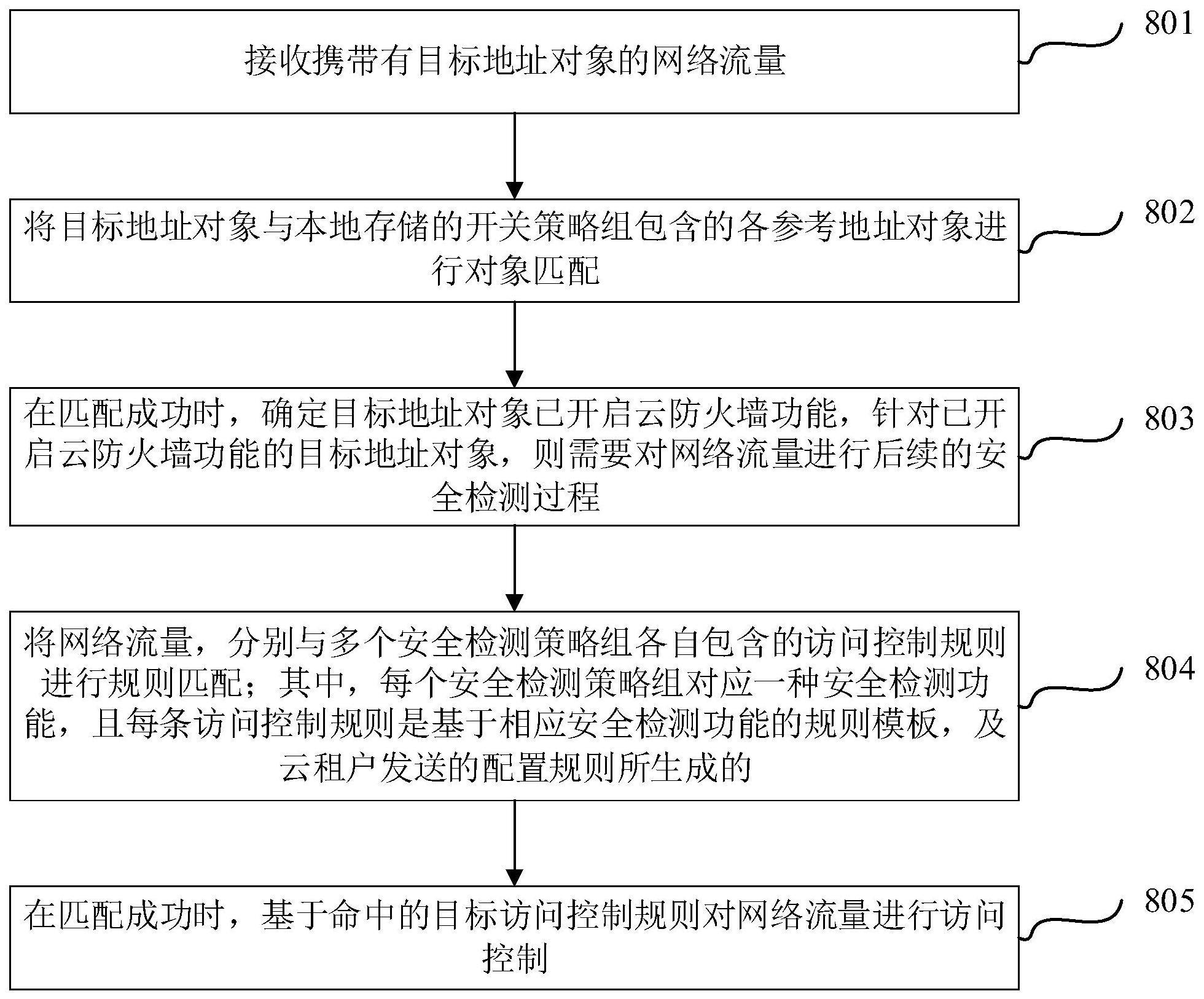 流量安全检测和云防火墙配置方法、装置及设备与流程