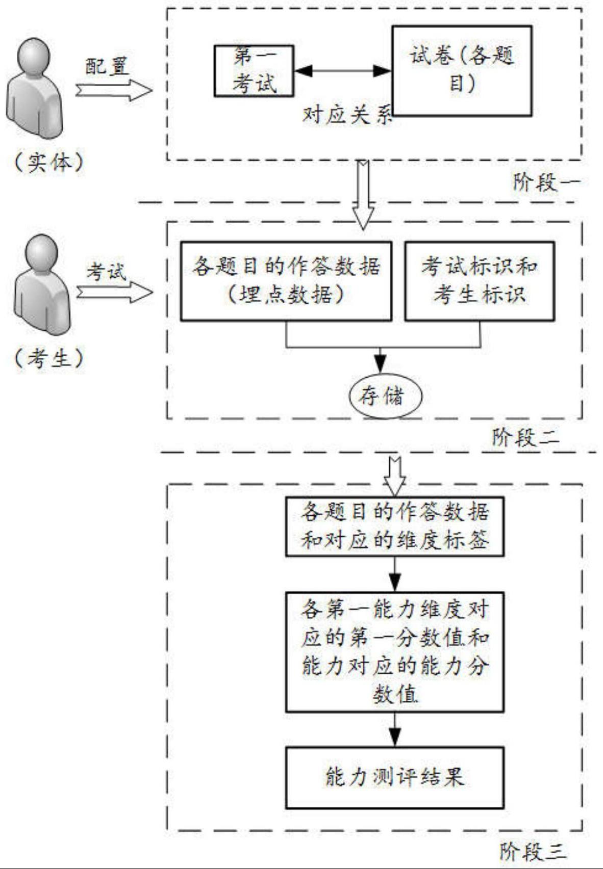 一种能力测评方法及装置与流程