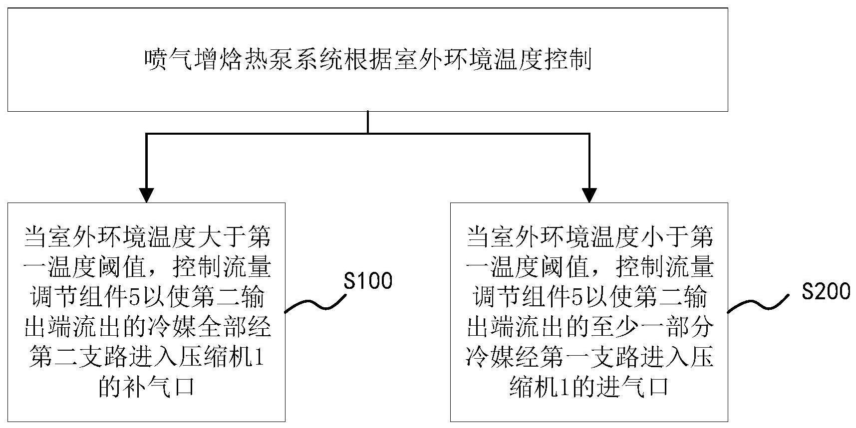 喷气增焓热泵系统及其控制方法、控制器和空调器与流程