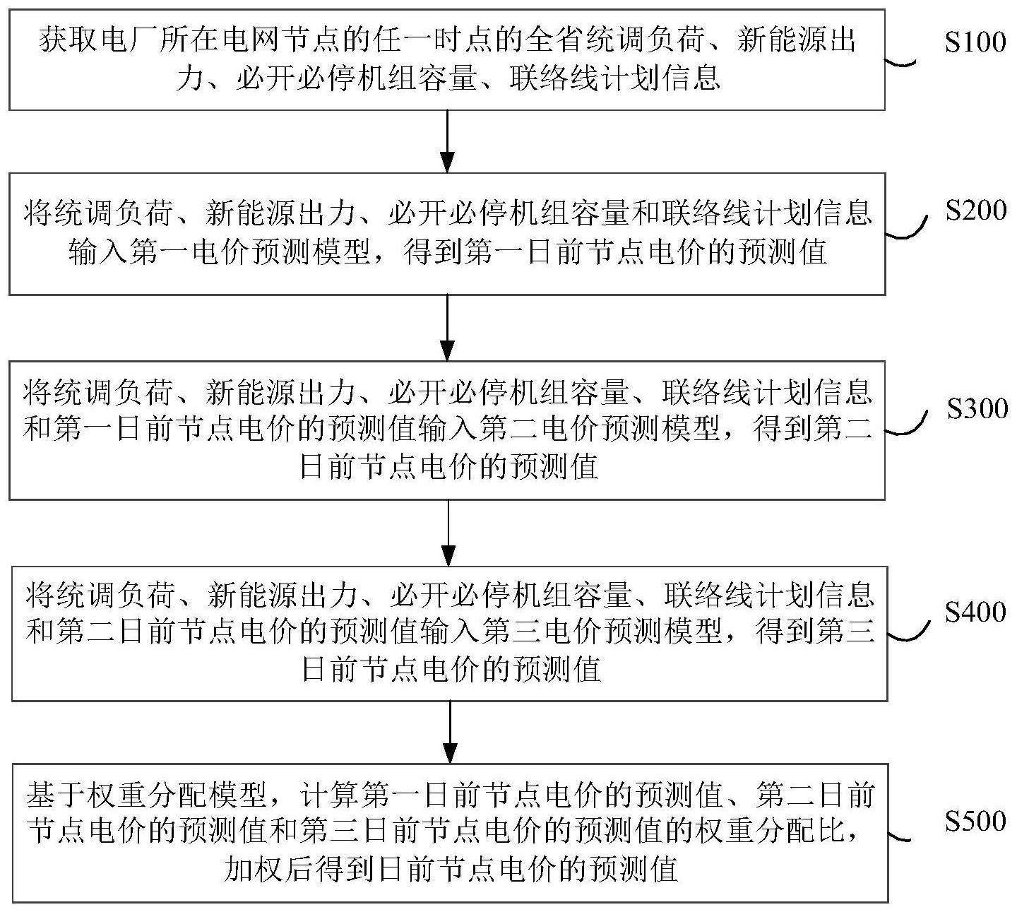 日前节点电价预测方法、装置、电子设备及存储介质与流程