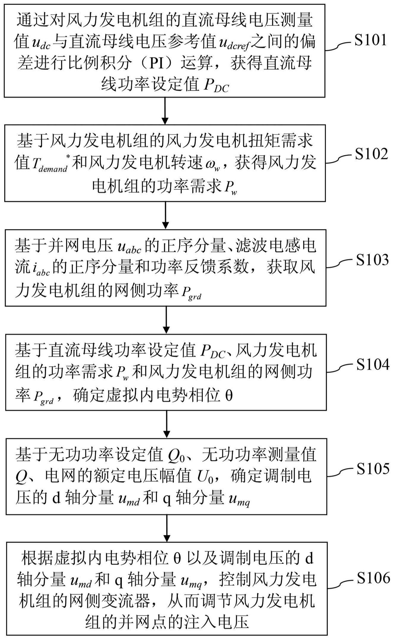 电压源型风力发电机组的控制方法和控制装置与流程