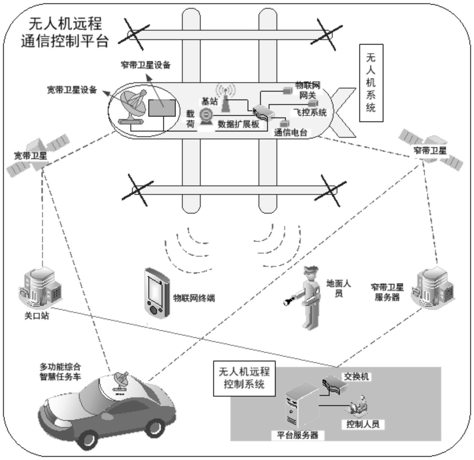 通信方法和无人机远程通信控制平台与流程