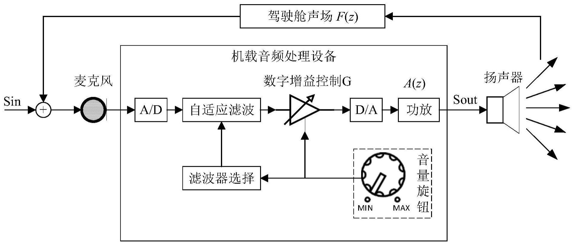 基于麦克风数字增益的驾驶舱音频系统及其啸叫抑制方法与流程