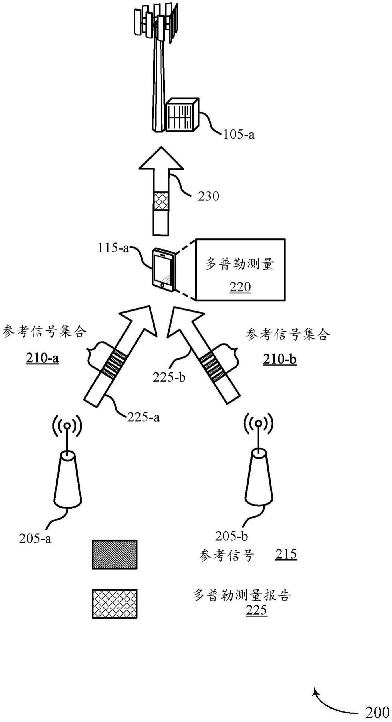 用于测量和报告多普勒频移的方法与流程