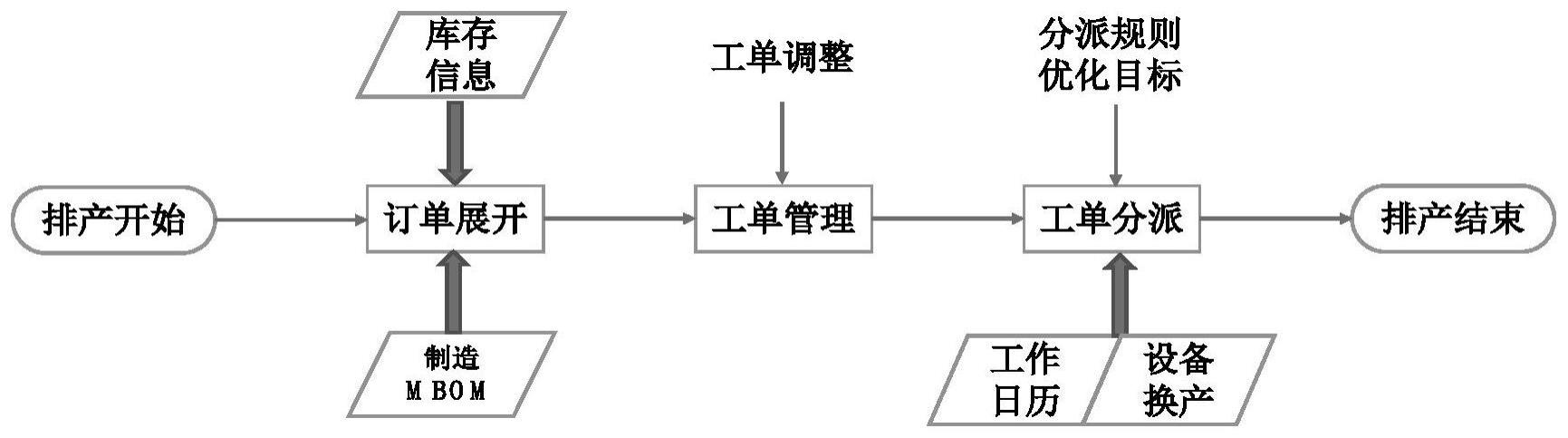 一种MTO和MTS混合生产模式下APS排产方法